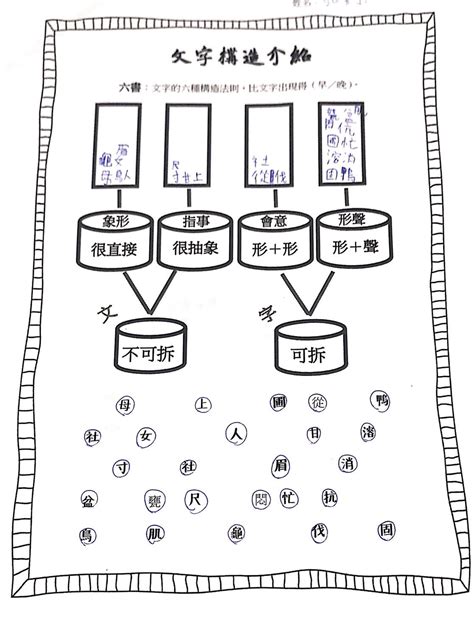 竹 造字法則